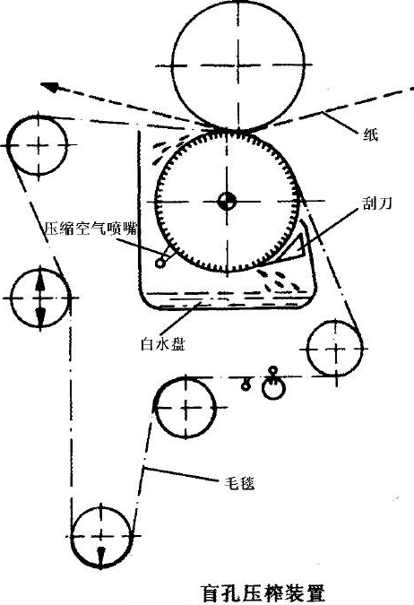 Blinde Loch Press Rolle